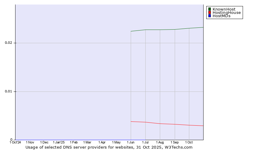 Historical trends in the usage of KnownHost vs. HostingHouse vs. HostMDs