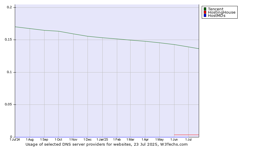 Historical trends in the usage of Tencent vs. HostingHouse vs. HostMDs