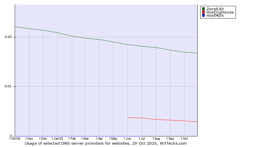 Historical trends in the usage of ZoneEdit vs. HostingHouse vs. HostMDs