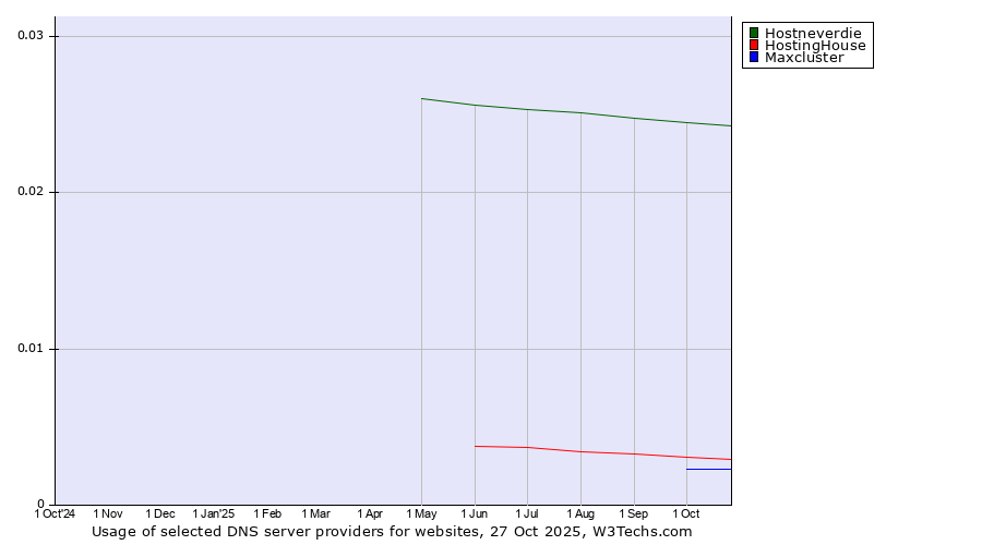 Historical trends in the usage of Hostneverdie vs. HostingHouse vs. Maxcluster