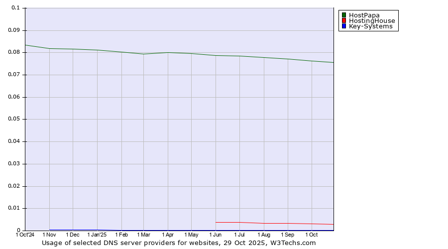 Historical trends in the usage of HostPapa vs. HostingHouse vs. Key-Systems
