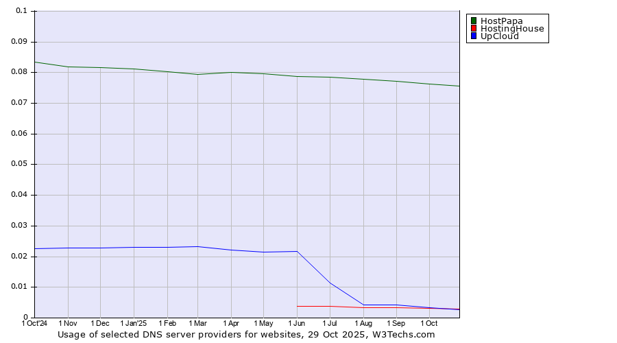 Historical trends in the usage of HostPapa vs. HostingHouse vs. UpCloud