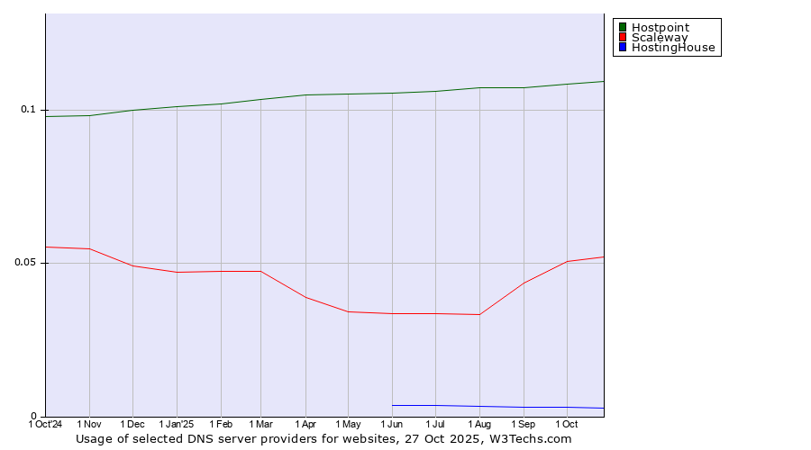 Historical trends in the usage of Hostpoint vs. Scaleway vs. HostingHouse