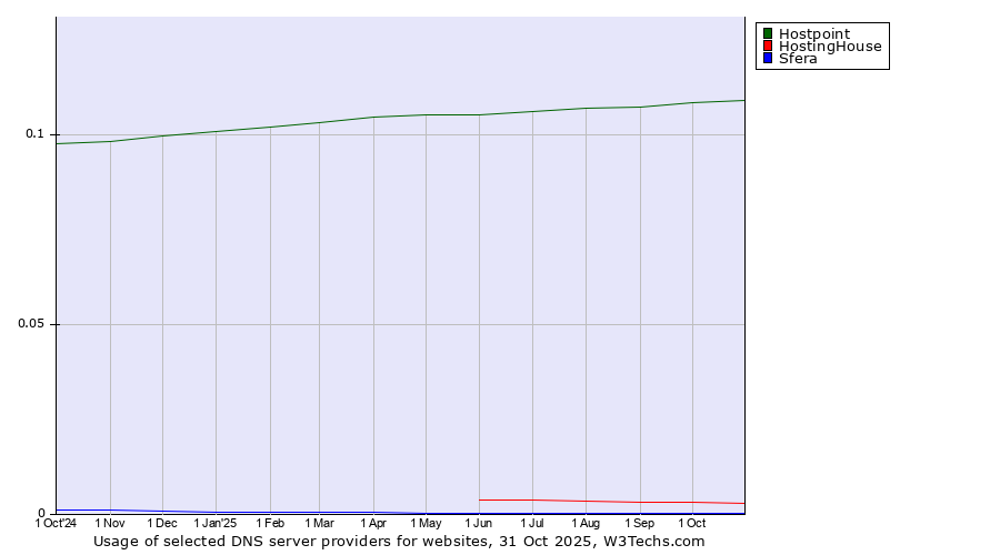 Historical trends in the usage of Hostpoint vs. HostingHouse vs. Sfera