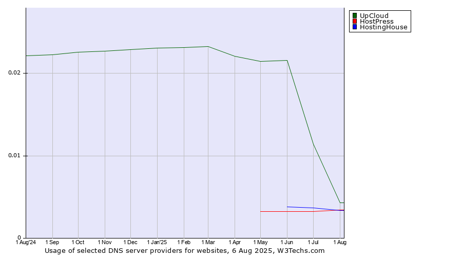 Historical trends in the usage of UpCloud vs. HostingHouse vs. HostPress