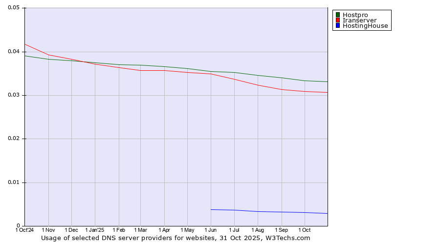 Historical trends in the usage of Hostpro vs. Iranserver vs. HostingHouse