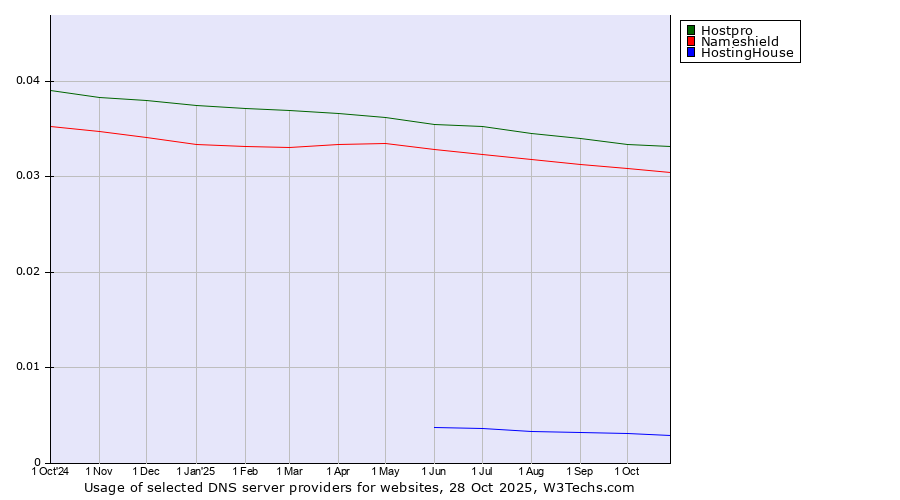 Historical trends in the usage of Hostpro vs. Nameshield vs. HostingHouse