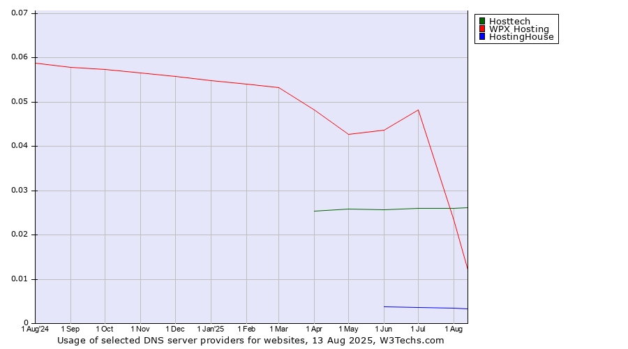 Historical trends in the usage of WPX Hosting vs. Hosttech vs. HostingHouse