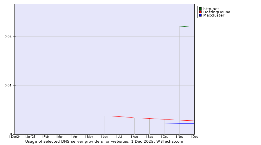 Historical trends in the usage of http.net vs. HostingHouse vs. Maxcluster