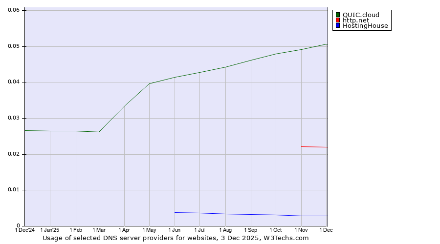Historical trends in the usage of QUIC.cloud vs. http.net vs. HostingHouse