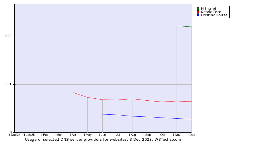 Historical trends in the usage of http.net vs. RcodeZero vs. HostingHouse