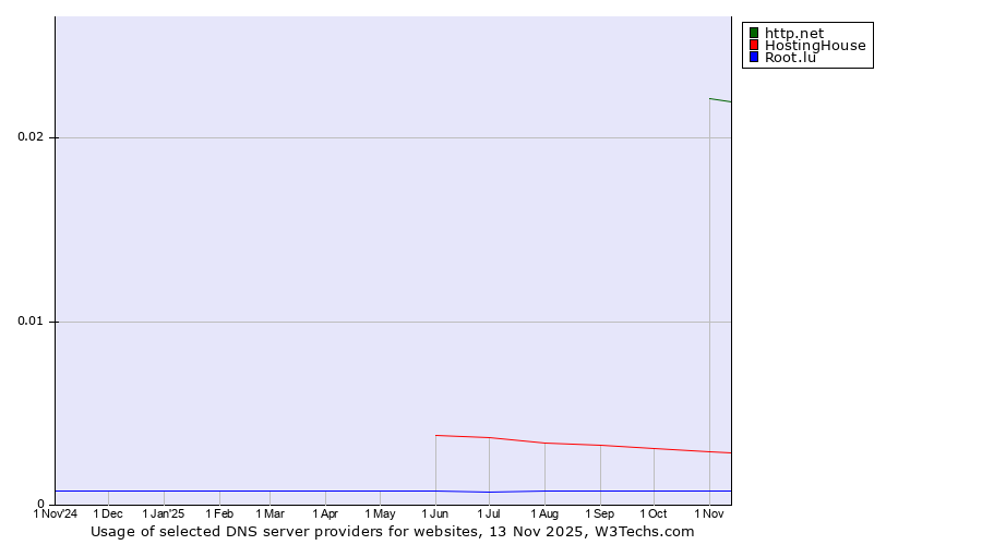 Historical trends in the usage of http.net vs. HostingHouse vs. Root.lu