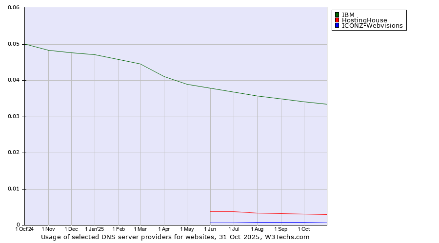 Historical trends in the usage of IBM vs. HostingHouse vs. ICONZ-Webvisions