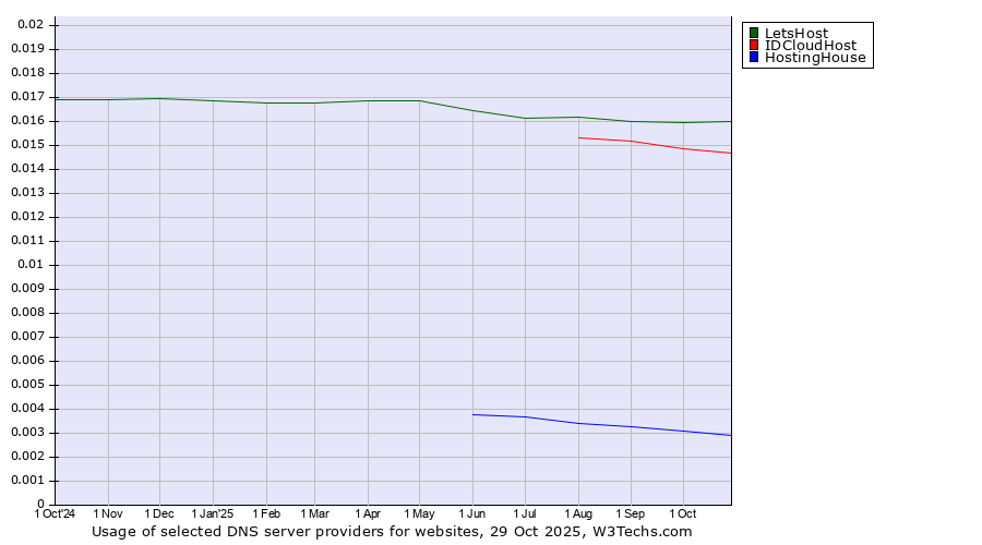 Historical trends in the usage of LetsHost vs. IDCloudHost vs. HostingHouse