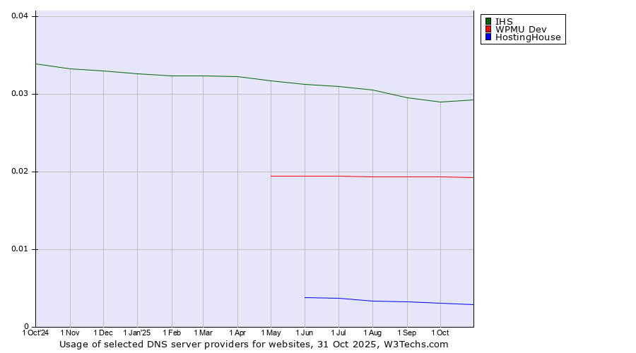 Historical trends in the usage of IHS vs. WPMU Dev vs. HostingHouse
