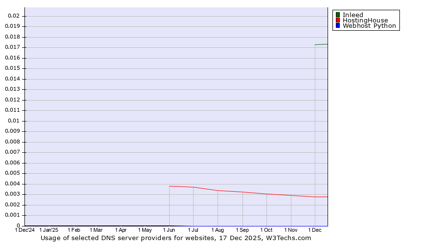 Historical trends in the usage of Inleed vs. HostingHouse vs. Webhost Python