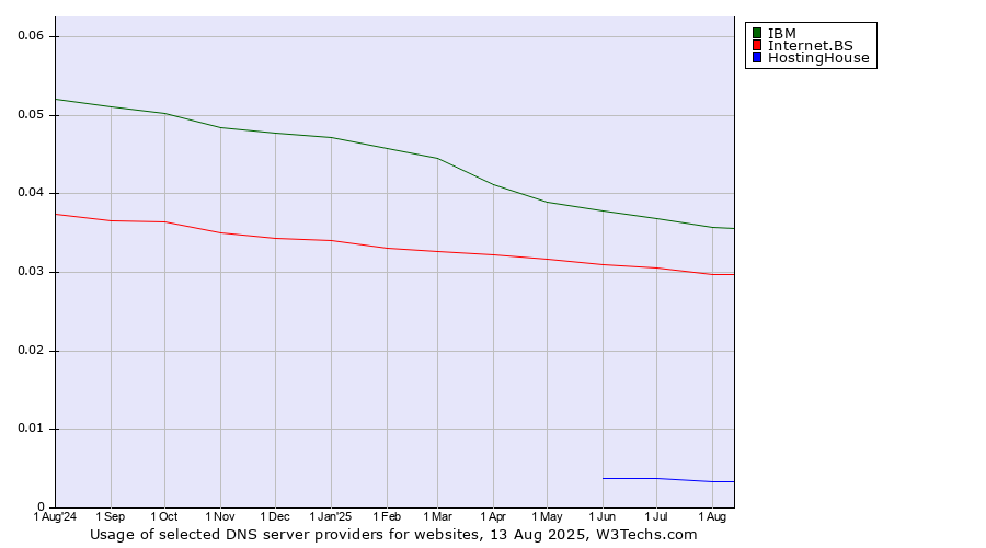 Historical trends in the usage of IBM vs. Internet.BS vs. HostingHouse