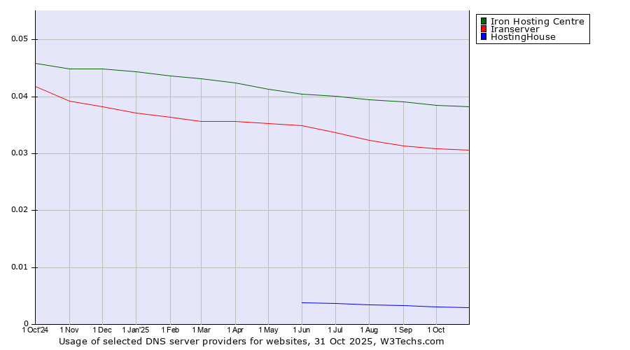 Historical trends in the usage of Iron Hosting Centre vs. Iranserver vs. HostingHouse