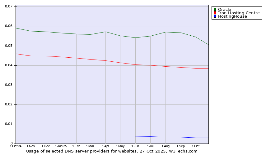Historical trends in the usage of Oracle vs. Iron Hosting Centre vs. HostingHouse