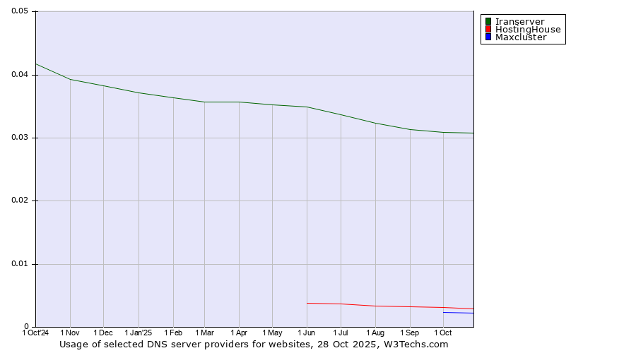 Historical trends in the usage of Iranserver vs. HostingHouse vs. Maxcluster