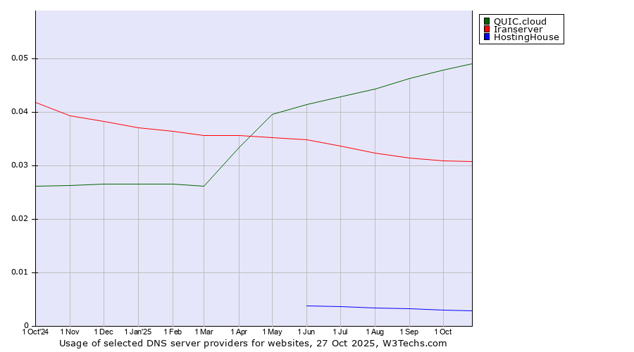 Historical trends in the usage of QUIC.cloud vs. Iranserver vs. HostingHouse