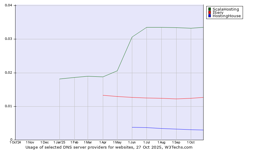Historical trends in the usage of ScalaHosting vs. IServ vs. HostingHouse
