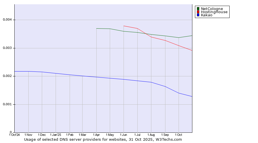 Historical trends in the usage of NetCologne vs. HostingHouse vs. Kakao