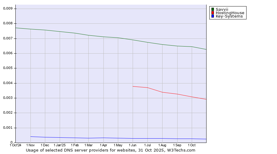 Historical trends in the usage of Savvii vs. HostingHouse vs. Key-Systems