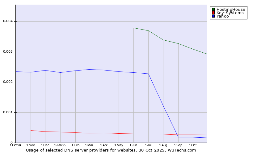 Historical trends in the usage of HostingHouse vs. Key-Systems vs. Yahoo
