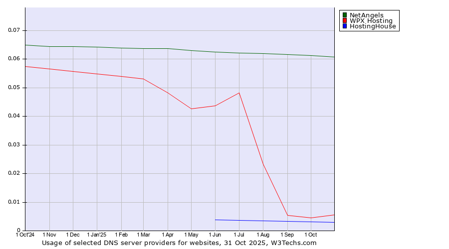 Historical trends in the usage of NetAngels vs. WPX Hosting vs. HostingHouse