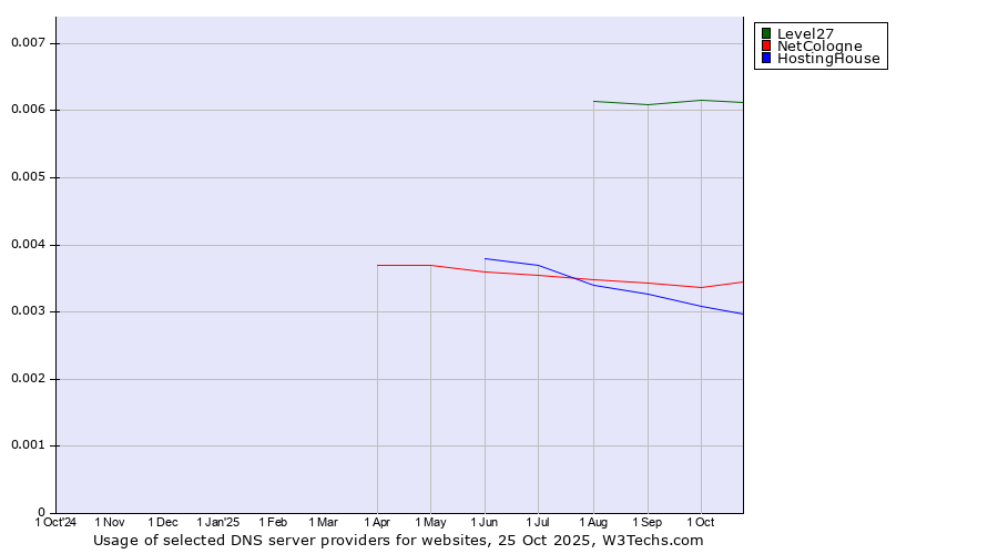 Historical trends in the usage of Level27 vs. NetCologne vs. HostingHouse