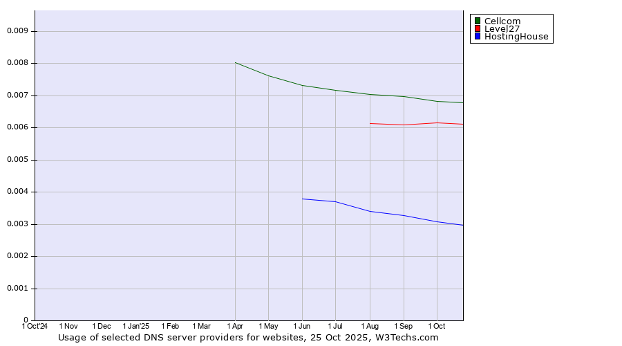 Historical trends in the usage of Cellcom vs. Level27 vs. HostingHouse
