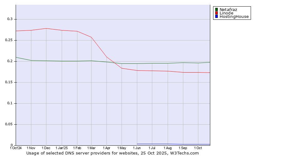 Historical trends in the usage of Netafraz vs. Linode vs. HostingHouse