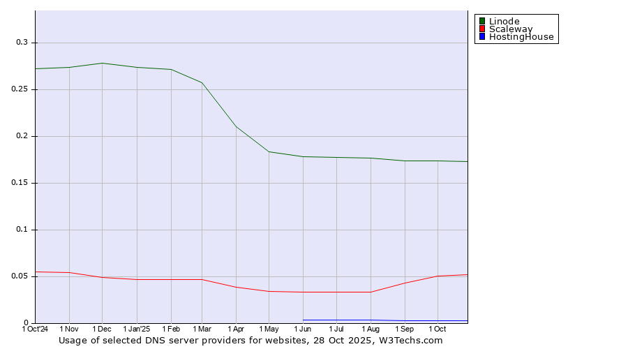 Historical trends in the usage of Linode vs. Scaleway vs. HostingHouse