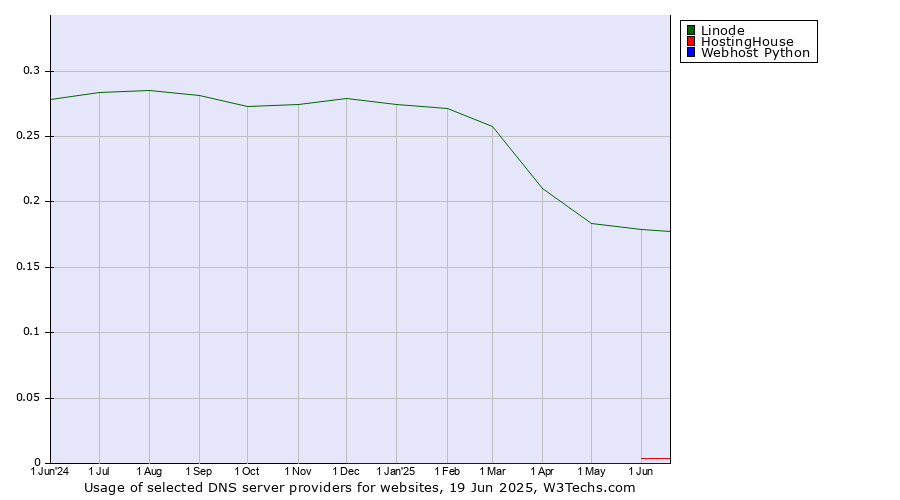 Historical trends in the usage of Linode vs. HostingHouse vs. Webhost Python