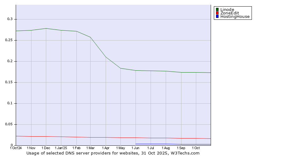 Historical trends in the usage of Linode vs. ZoneEdit vs. HostingHouse