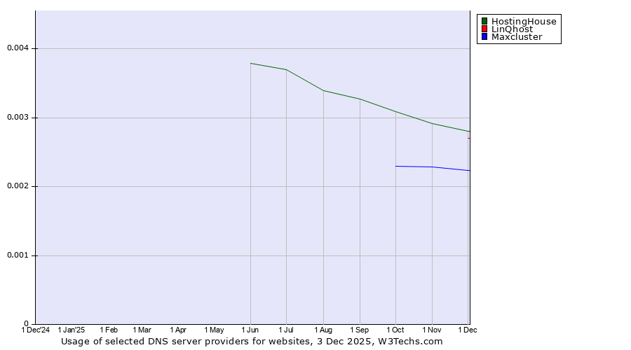 Historical trends in the usage of HostingHouse vs. LinQhost vs. Maxcluster