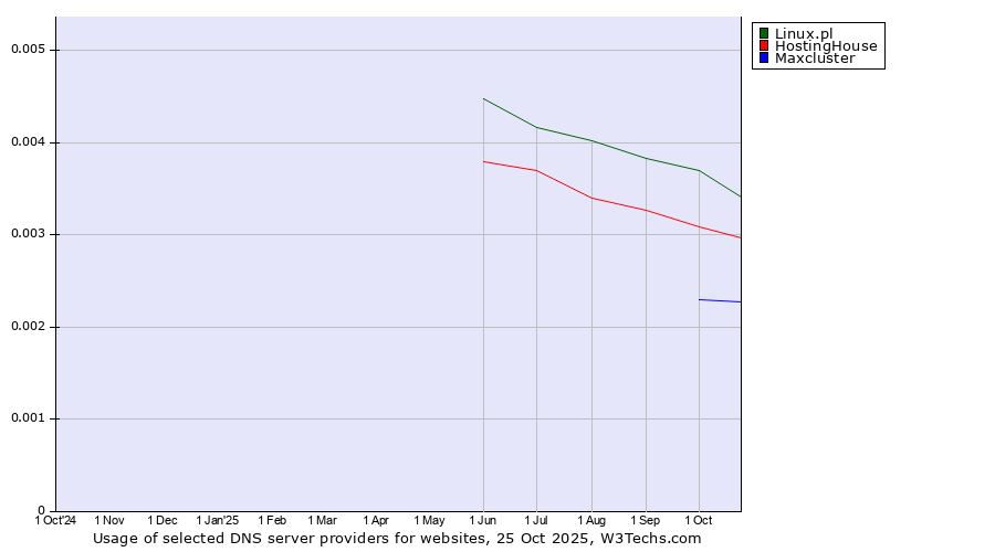 Historical trends in the usage of Linux.pl vs. HostingHouse vs. Maxcluster