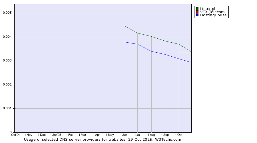 Historical trends in the usage of Linux.pl vs. VTX Telecom vs. HostingHouse