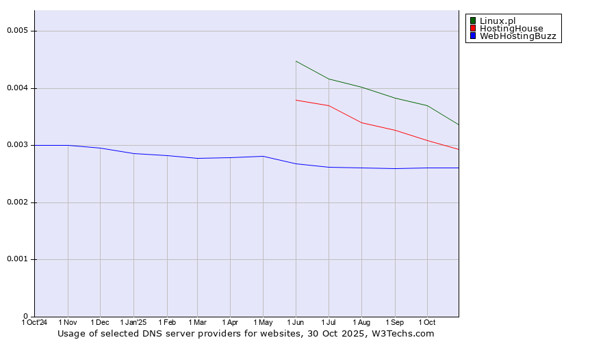 Historical trends in the usage of Linux.pl vs. HostingHouse vs. WebHostingBuzz
