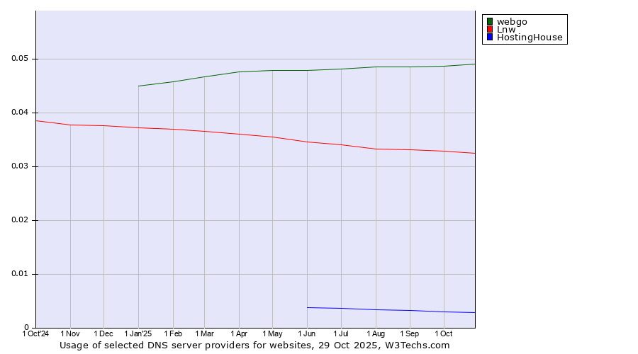 Historical trends in the usage of webgo vs. Lnw vs. HostingHouse