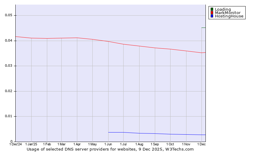 Historical trends in the usage of Loading vs. MarkMonitor vs. HostingHouse
