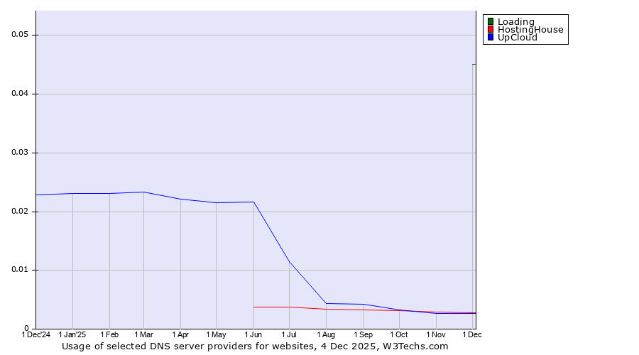 Historical trends in the usage of Loading vs. HostingHouse vs. UpCloud
