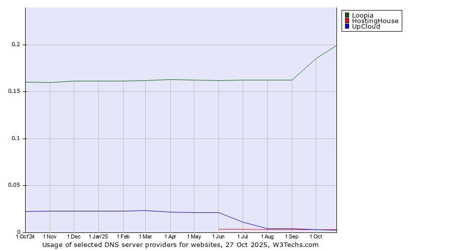 Historical trends in the usage of Loopia vs. HostingHouse vs. UpCloud