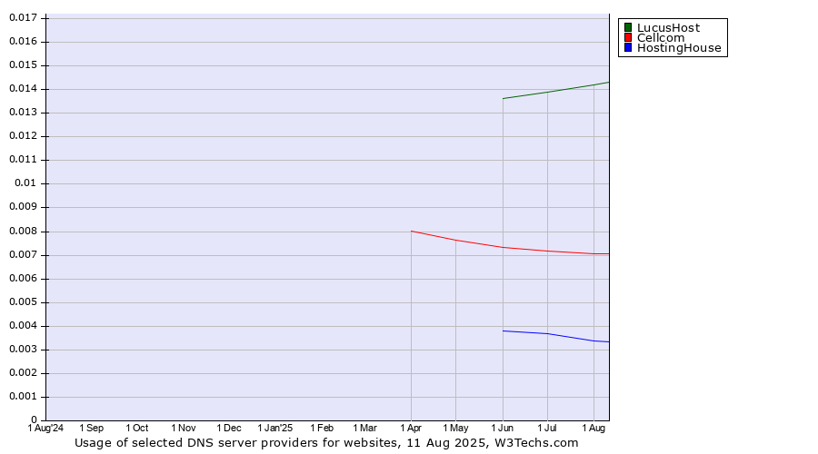Historical trends in the usage of LucusHost vs. Cellcom vs. HostingHouse