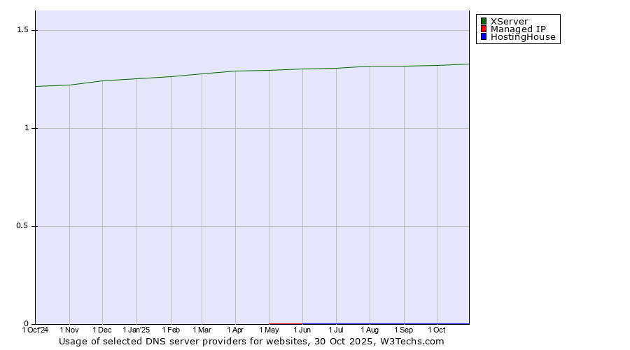 Historical trends in the usage of XServer vs. Managed IP vs. HostingHouse