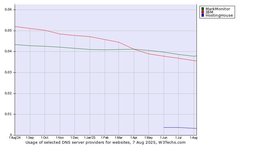 Historical trends in the usage of MarkMonitor vs. IBM vs. HostingHouse