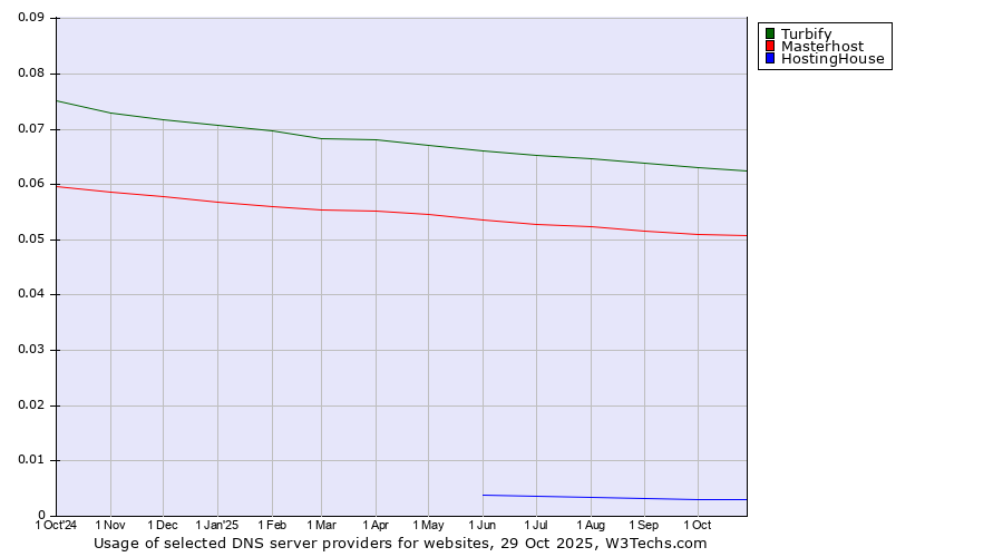 Historical trends in the usage of Turbify vs. Masterhost vs. HostingHouse