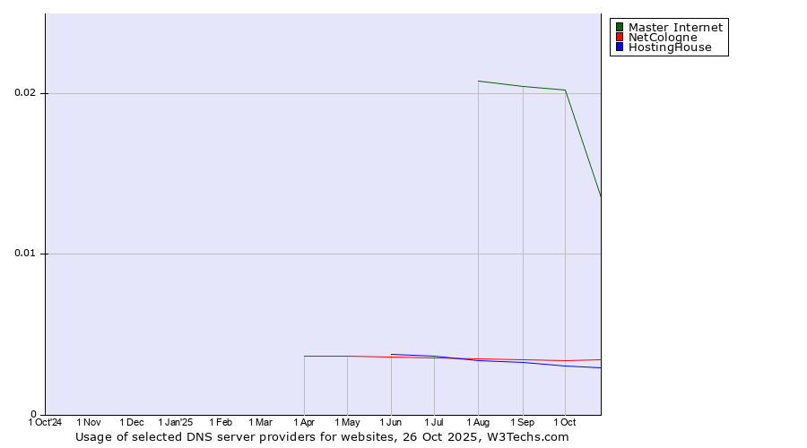 Historical trends in the usage of Master Internet vs. NetCologne vs. HostingHouse