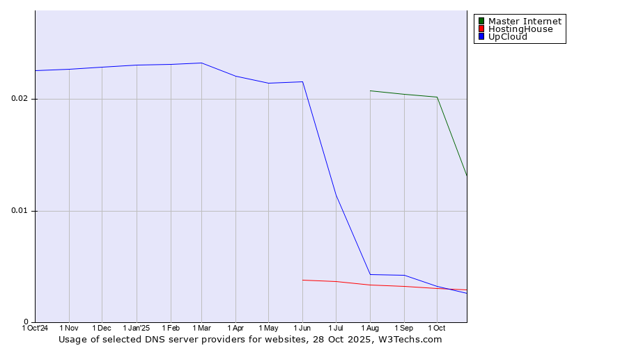Historical trends in the usage of Master Internet vs. HostingHouse vs. UpCloud